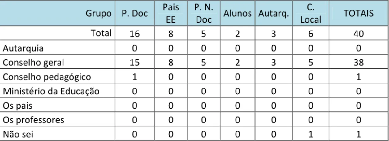 Tabela 7: P1: Quem elege a Diretora da escola?