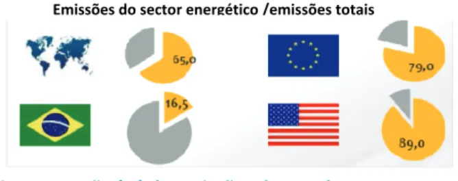 Fig. 4 – Fração (%) de emissões de CO 2  do sector  energético no Brasil, UE, EUA e mundiais em 2005 [13].