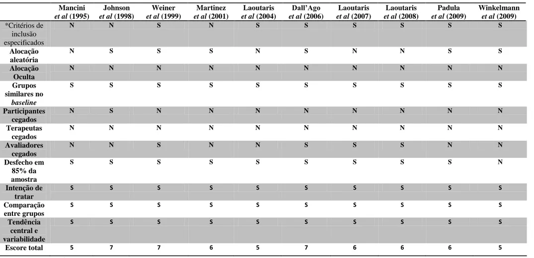 Tabela 2. Qualidade metodológica dos estudos incluídos na revisão sistemática. 