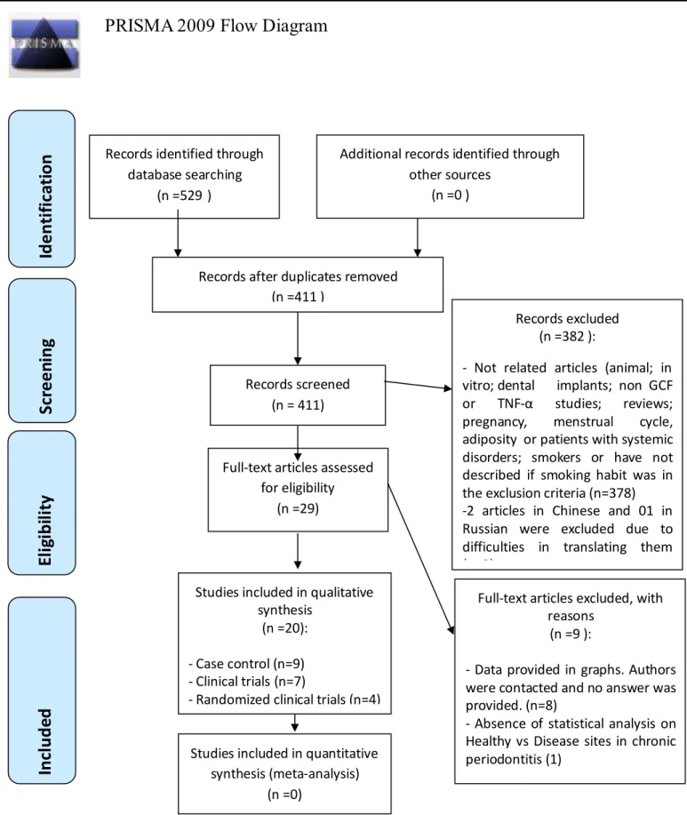 Figure 1. Inclusion and exclusion strategy by PRISMA 2009 flow diagram 