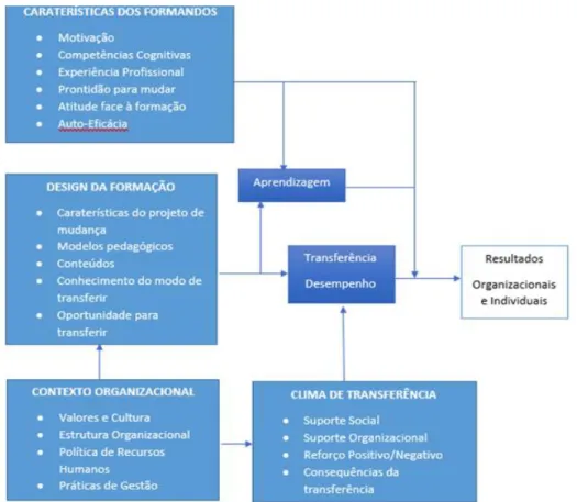 Figura 2 – Modelo de Análise da Transferência da Formação 