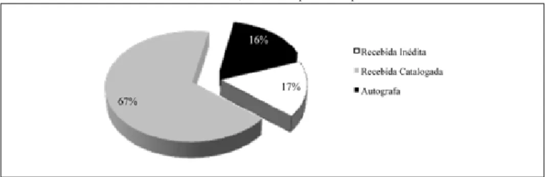 Gráfico 1. Distribuição da correspondência por núcleos