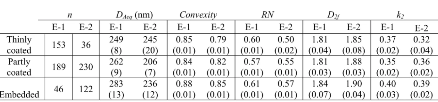 Table 1: Morphological parameters of thinly coated, partly coated and embedded soot particles