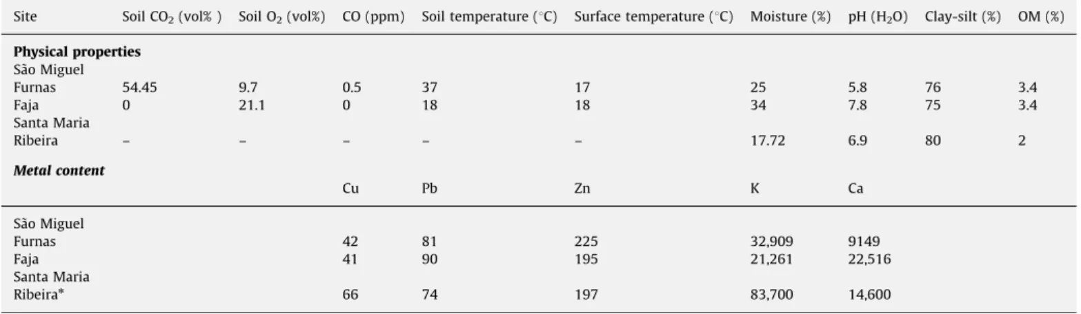 Fig. 1 provides a schematic representation of the experimental design. After sampling, the earthworms were immediately transferred to the laboratory, where they were depurated of gut contents by placing them on moistened paper for 36 h.