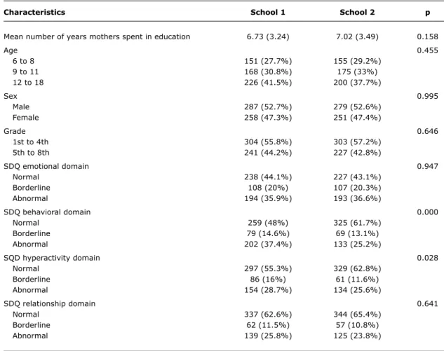 table 1 -  Characteristics of the sample from the two schools