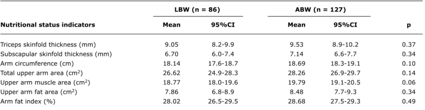 table 1 -  Anthropometry at 8 years of age, according to birth weightwas used to compare differences in proportion in bivariate analysis