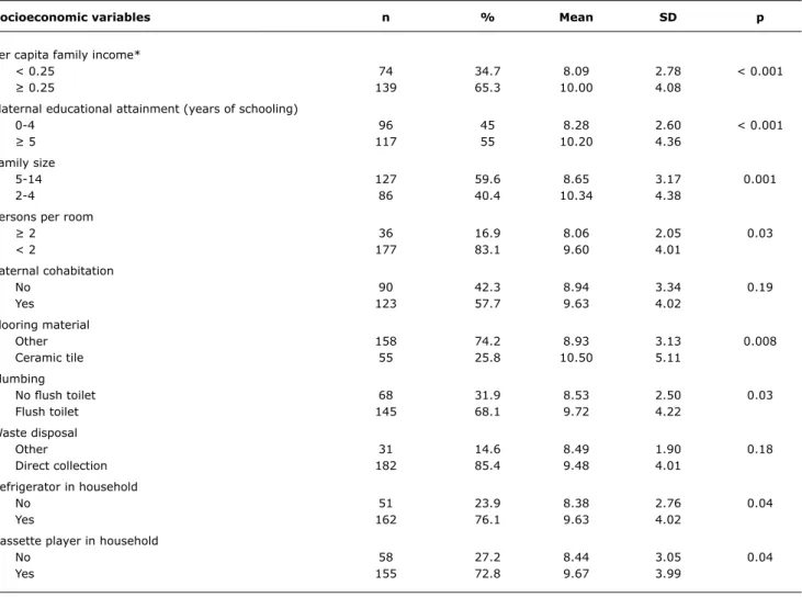 table 2 -  Mean triceps skinfold thickness at 8 years of age, according to socioeconomic variables