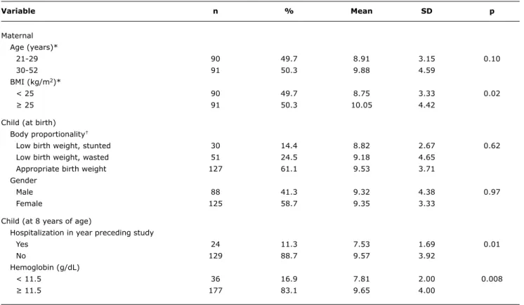 table 3 -  Mean triceps skinfold thickness at 8 years of age according to maternal and child variables