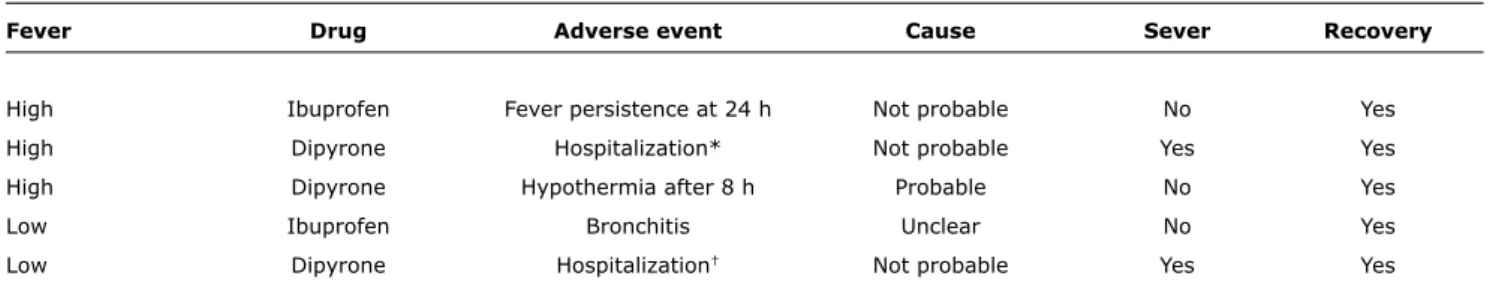 table 2 -  Distribution of febrile children according to occurrence of adverse events