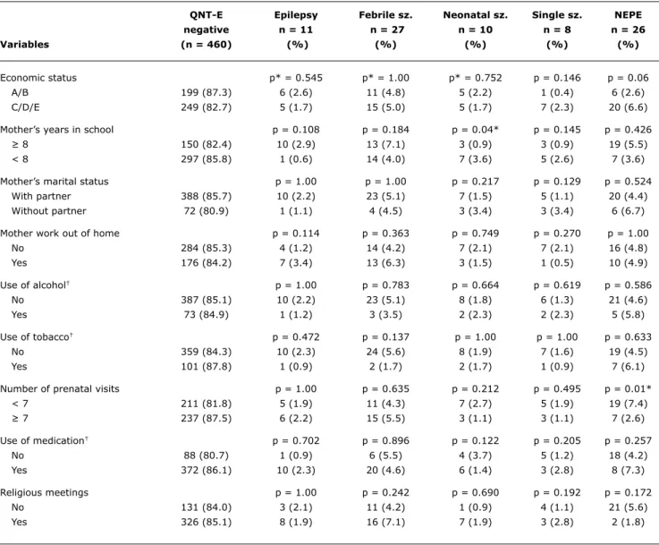 table 3 -  Comparison of social determinants in patients with QNT-E negative and positive