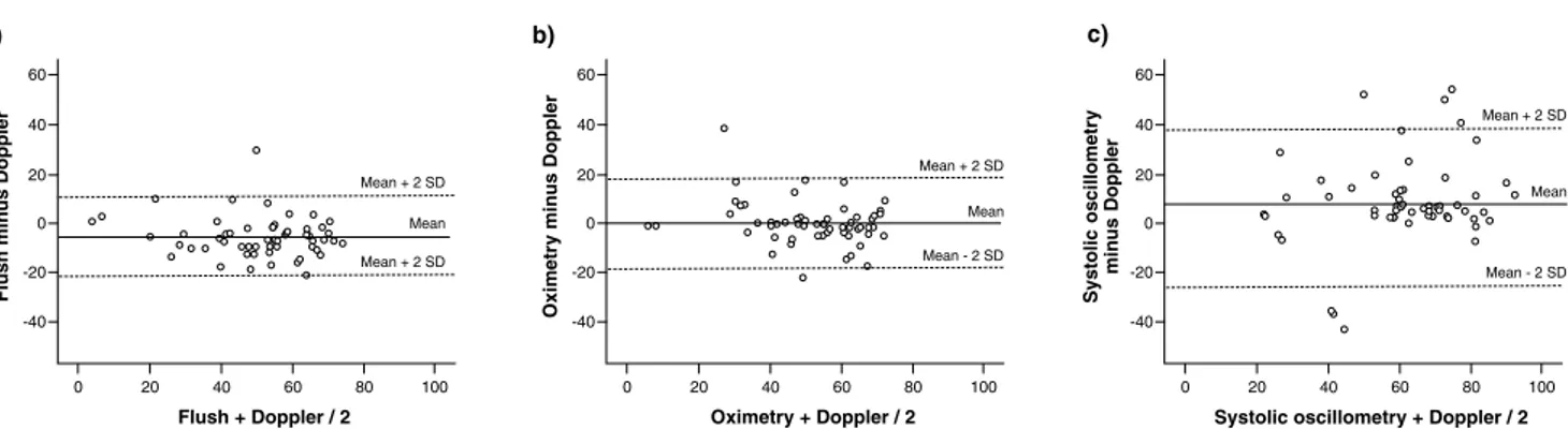 Figure 1 -   Linear regression comparing Doppler ultrasound indings and a) the lush method; b) pulse oximetry; and c) systolic blood  pressure using oscillometry (r = Pearson linear correlation coeficient; *p &lt; 0.01)