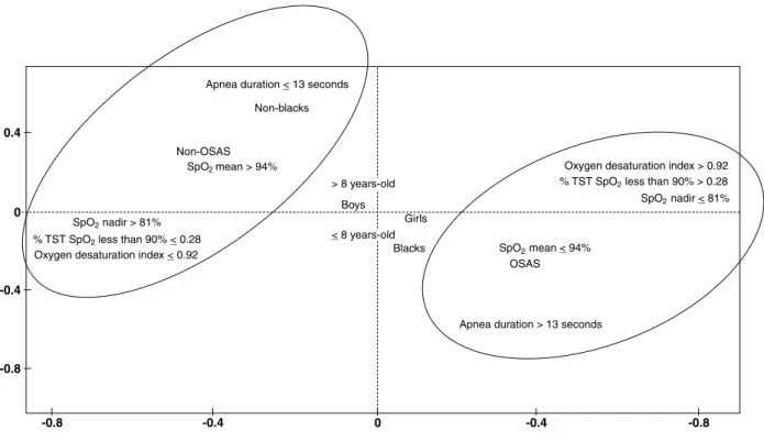 Figure 2 -  Representation of polysomnographic respiratory variables of 67 cystic ibrosis patients, shown in a factorial  plane graph using the irst two axes