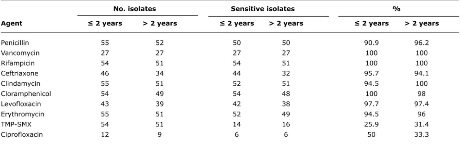 table 1 -  Antimicrobial susceptibility of isolated pneumococcal strains, according to 2008 Clinical and Laboratory Standards Institute (CLSI)  breakpoints