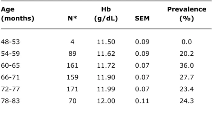 Table 1 -  Mean  Hb  levels  and  prevalence  of  anemia  by  age  range