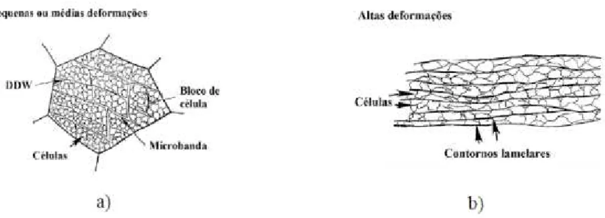 Figura 3. 4: Desenho esquemático da microestrutura do estado deformado após: a) pequenas ou  médias deformações; b) altas deformações  [9,12] 