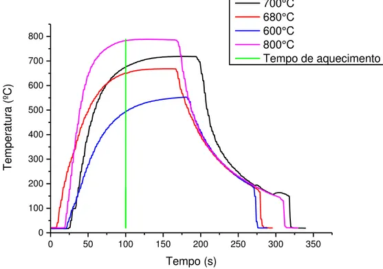 Figura 4. 1: Perfil térmico das amostras do aço inoxidável tipo 430 com Nb LQNR. Aquecimento a  600°C, 680°C, 700°C e 800°C