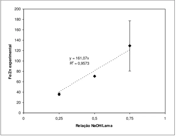 Figura 3-17: Efeito da relação NaOH/lama na digestão da franklinita presente na lama fina de  aciaria LD ([Fe/Zn] inicial  = 11,6; T = 450 o C; t = 3 h) 