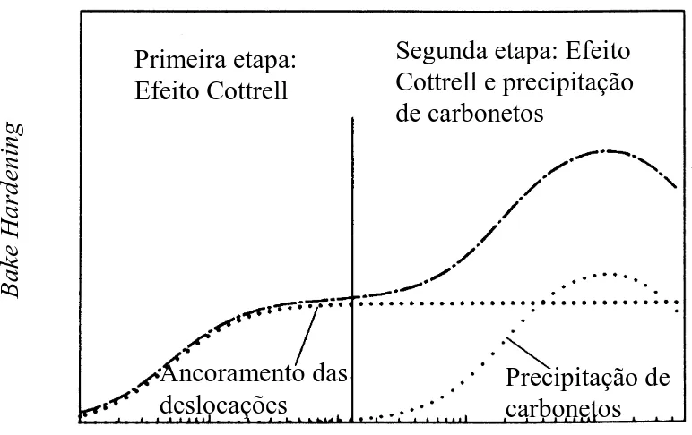 Figura 3.15 - Ilustração  esquemática  do  aumento  de  limite  de  escoamento  devido  ao  envelhecimento (44) 