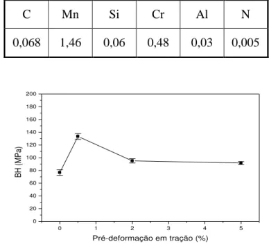 Tabela III.7  – Composição química do aço estudado por BLECK e BRÜHL (22) . (% p/p). 