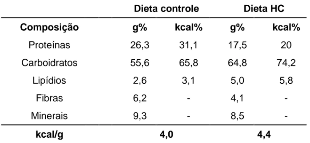Tabela 1 apresenta a porcentagem de calorias provenientes dos macronutrientes da 