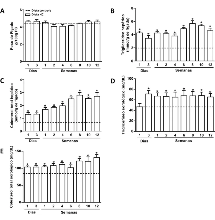 Figura  4  -  Perfil  lipídico  hepático  e  sorológico  em  camundongos  alimentados  com 