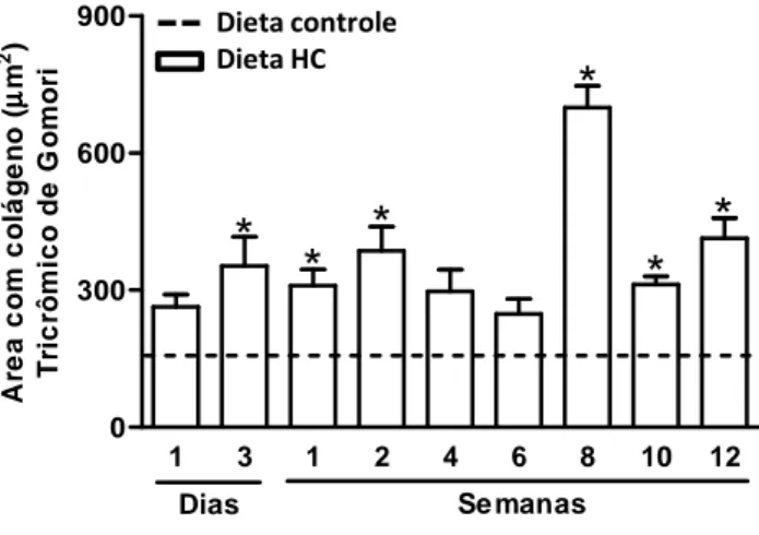 Figura  9  –  Análise  da  deposição  de  colágeno  no  tecido  hepático.  Quantificação  da 