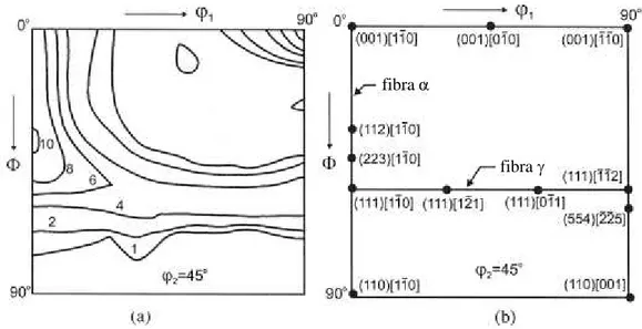 Figura  3.17  -  Mapa  ODF  com  seção  em  φ 2 =45°  para  um  aço  IF  laminado  a  frio  (a)  dados 