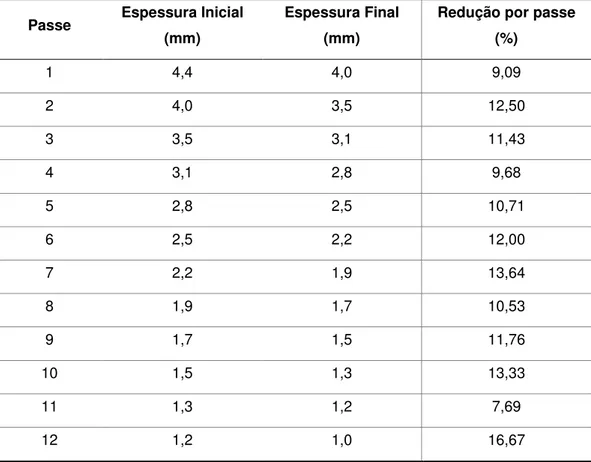 Tabela  4.4  -  Sequência  de  passes  da  laminação  a  frio  para  a  série  de  amostras  laminadas  a  quente e recozidas (430-R) 