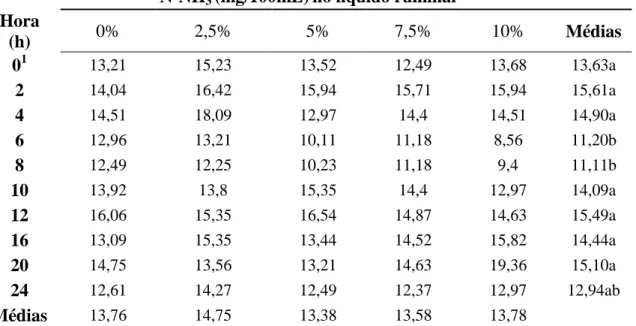 Tabela  8:  Efeito  das  dietas  contendo  níveis  crescentes  de  glicerina  bruta  sobre  a  concentração  de  nitrogênio  amoniacal  (mg/  100ml)  em  função  dos  horários  após a alimentação  N-NH 3  (mg/100mL) no líquido ruminal  Hora  (h)  0%  2,5%  5%  7,5%  10%  Médias  0 1 13,21  15,23  13,52  12,49  13,68  13,63a  2  14,04  16,42  15,94  15,71  15,94  15,61a  4  14,51  18,09  12,97  14,4  14,51  14,90a  6  12,96  13,21  10,11  11,18  8,56  11,20b  8  12,49  12,25  10,23  11,18  9,4  11,11b  10  13,92  13,8  15,35  14,4  12,97  14,09a  12  16,06  15,35  16,54  14,87  14,63  15,49a  16  13,09  15,35  13,44  14,52  15,82  14,44a  20  14,75  13,56  13,21  14,63  19,36  15,10a  24  12,61  14,27  12,49  12,37  12,97  12,94ab  Médias  13,76  14,75  13,38  13,58  13,78 