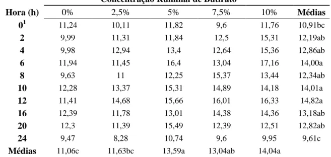 Tabela  15:  Efeito  dos  níveis  crescentes  de  glicerina  bruta  em  substituição  ao  milho  sobre a proporção  molar de butirato (%) no rúmen de novilhas mestiças em  função do tempo após alimentação da manhã