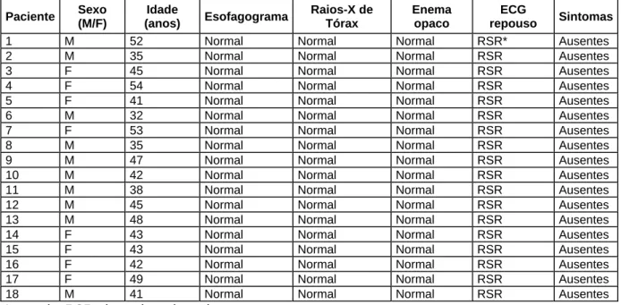 TABELA 1 -  Dados demográficos e características dos pacientes com forma  crônica indeterminada da doença de Chagas