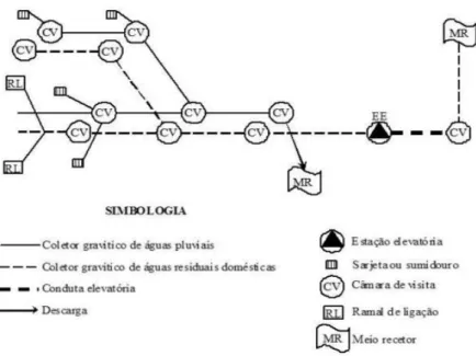 Figura 7 - Representação esquemática de um sistema do tipo separativo (Marques et al., 2013)