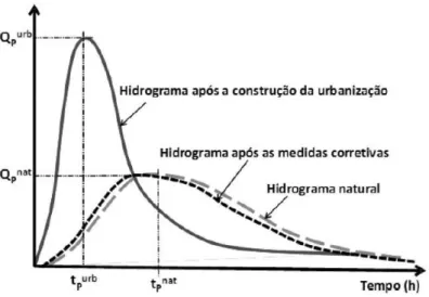 Figura 24 – Hidrograma: natural, após a construção da urbanização e após as medidas corretivas (Lima et al., 2013)