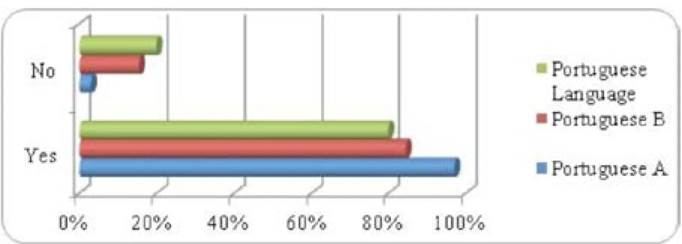 Figure 1 – Students’ opinions on whether or not mother tongue classes shall be compulsory