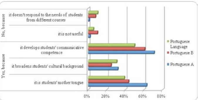 Figure 2 – Students’ opinions on why mother tongue classes shall or shall not be compulsory