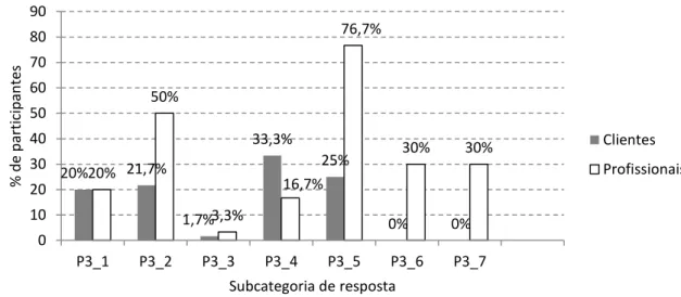 Gráfico  E1.3.3.  Distribuição  percentual  das  respostas  à  questão:  “quais  as  questões  que  gostaria de colocar aos profissionais de saúde relativamente ao seu processo de reabilitação?” Ou no  caso dos profissionais: “quais as questões que os clie