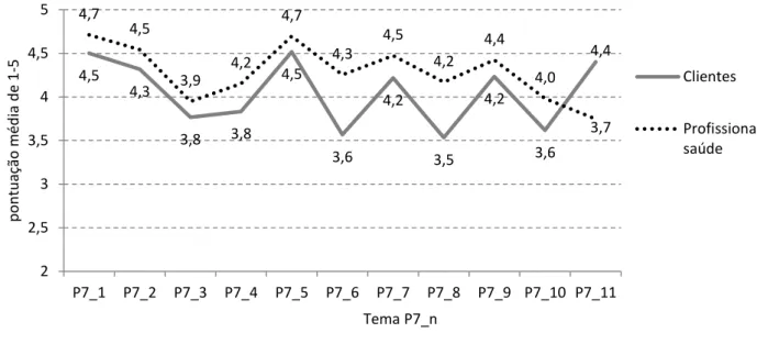 Gráfico E1.3.7. Pontuação média atribuída por grupo de participantes à questão: “Classifique  de  1  a  5  cada  um  dos  seguintes  temas  de  educação  para  a  saúde  em  pessoas  com  disfunção  neuromotora relativamente à sua relevância”