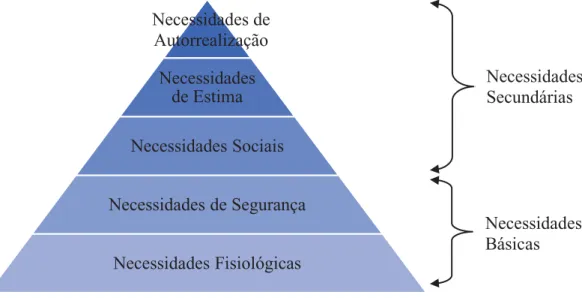 Figura 1. Modelo Hierarquia das Necessidades de Maslow 