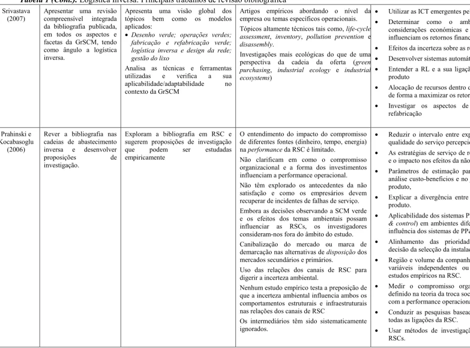 Tabela 1 (Cont.). Logística Inversa: Principais trabalhos de revisão bibliográfica