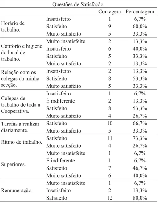 Tabela 5. Questões de Satisfação  Questões de Satisfação        Contagem  Percentagem  Horário de  trabalho