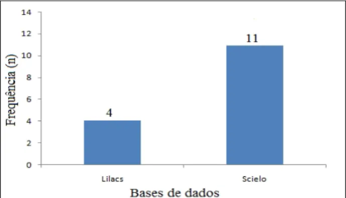 Figura 1. Frequência absoluta (n) de publicações registradas de acordo com a base de dados científica.