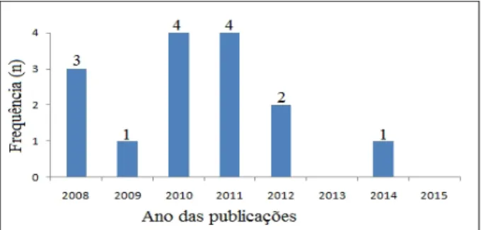 Figura  2. Frequência  absoluta  (n)  das  publicações  em  cada  ano  do período de busca dos artigos científicos.