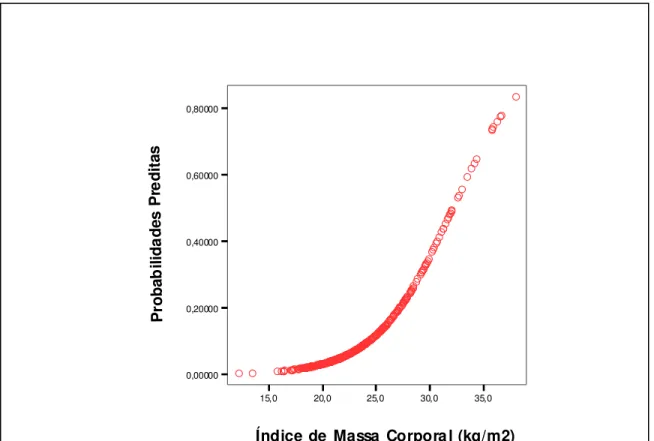 GRÁFICO 2 – Avaliação da linearidade da Razão de Chance para variável IMC (em kg/m 2 ) e  as probabilidades preditas - Virgem das Graças/Caju, 2004-2005