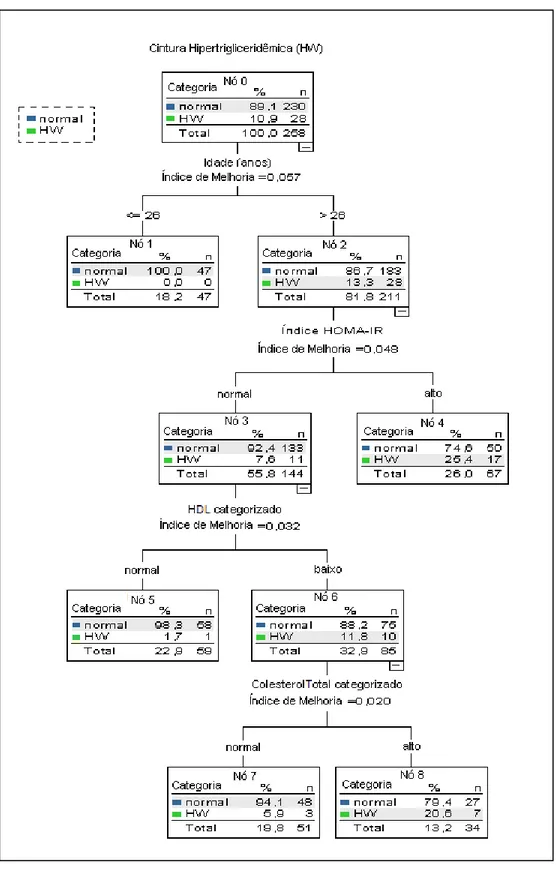 FIGURA 6 – Análise CART – Árvore de decisão para população do sexo  feminino – Virgem das Graças/Caju – MG, 2004-2005  Nota: HW = Cintura Hipertrigliceridêmica;  Colesterol Total &lt; 200  mg/dl (normal) e   