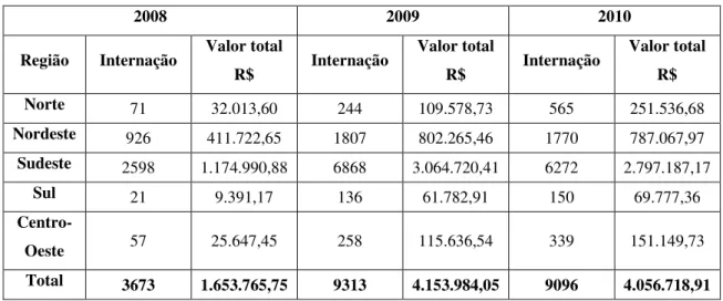 Tabela 1.1. Número de internações e valores gastos pelo SUS com procedimentos de facectomia com 