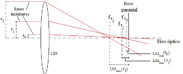 Figura 2.7. Diagrama esquemático da aberração esférica longitudinal em uma LIO em função do raio da 