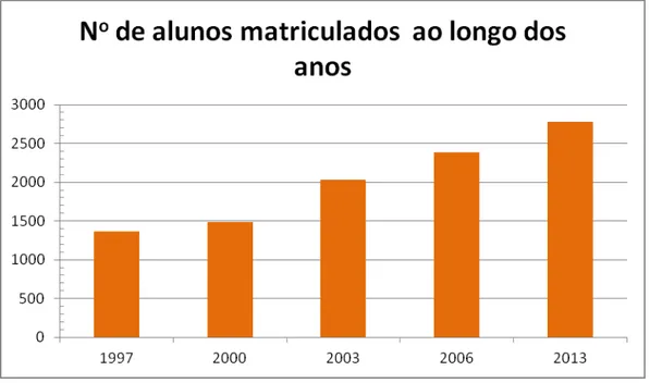 Figura 2  – Gráfico: Evolução da matrícula nas escolas Xakriabá. 