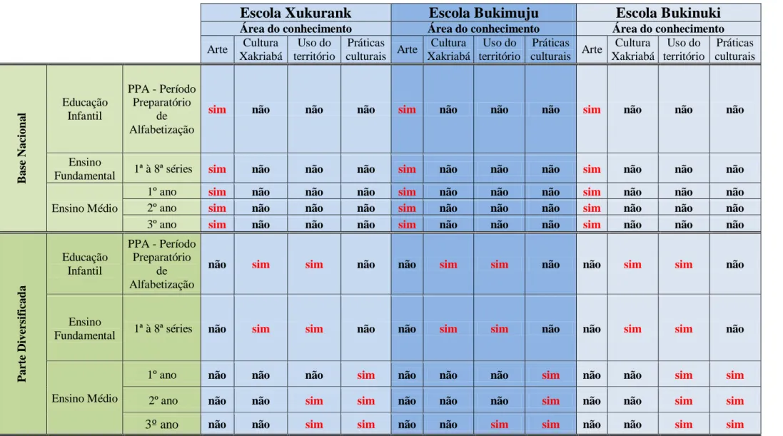 Tabela 1  – Planos Curriculares das Escolas Xukurank, Bukimuju e Bukinuki 