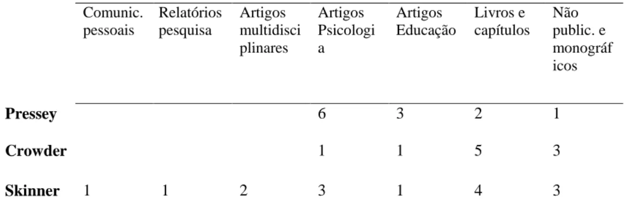 Tabela 1: Distribuição das citações feitas a Pressey, Skinner e Crowder conforme o tipo  de publicação
