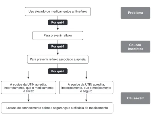 Figura 2 -  Análise de causa-raiz aplicada ao uso de medicamentos antirreluxo na UTIN